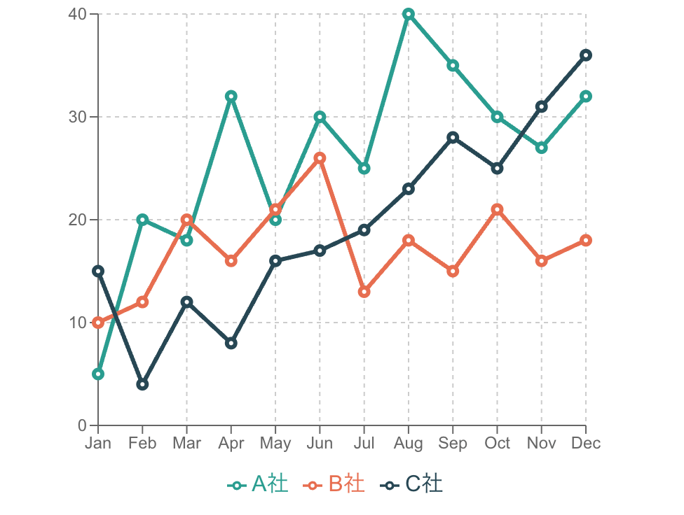 基本的な折れ線グラフの例